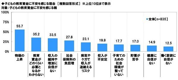 子どもの教育資金に不安を感じる理由 グラフ
対象：子どもの教育資金に不安を感じる親 グラフ
物価の上昇 55.7％
教育資金がどのくらい必要となるかわからない 35.２％
収入の維持や増加に自信がない 33.5%
社会保険料の負担増 27.8％
病気やケガで収入が途絶えるリスク 23.1%
収入が不安定 19.8%
子育てのための社会環境が整っていない 17.7%
貯蓄が苦手 17.0%
健康に自信がない 14.9%
働く意欲に自信がない 12.5%