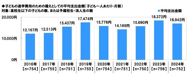 子どもの進学費用のための備えとしての平均支出金額（子ども一人あたり・月額） グラフ
対象 高校生以下の子どもの親、または予備校生・浪人生の親
2016年 12,167円
2017年 12,513円
2018年 15,437円
2019年 17,474円
2020年 15,776円
2021年 14,189円
2022年 15,690円
2023年 18,372円
2024年 16,942円