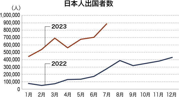 日本人出国者数の推移
