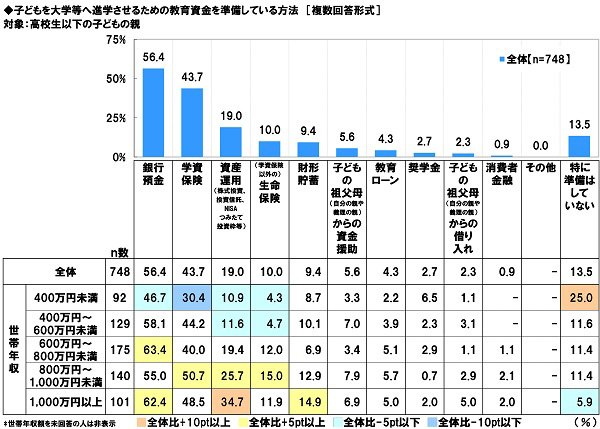 子どもを大学等へ進学させるための教育資金を準備している方法 グラフ
対象 高校生以下の子どもの親
銀行預金 56.4％
学資保険 43.7%
資産運用 19.0%
生命保険 10.0％
財形貯蓄 9.4%
子どもの祖父母からの資金援助 5.6%
教育ローン 4.3%
奨学金 2.7%
消費者金融 0.9%
その他 0.0%
特に準備はしていない 13.5%