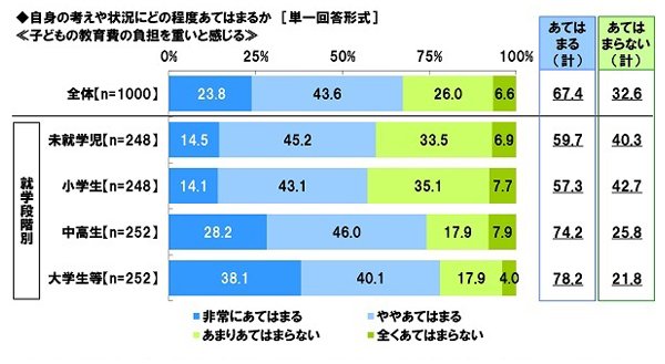 自身の考えや状況にどの程度あてはまるか グラフ
子どもの教育費の負担を重いと感じる
全体 非常に当てはまる 23.8％
ややあてはまる 43.6%
未就学児 非常にあてはまる 14.5％
ややあてはまる 45.2％
小学生 非常にあてはまる 14.1％
ややあてはまる 43.1％
中高生 非常にあてはまる 28.2％
ややあてはまる 46.0％
大学生等 非常にあてはまる 38.1％
ややあてはまる 40.1％