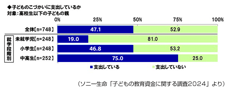 子どものこづかいに支出しているか
対象：高校生以下の子どもの親
全体 支出している47.1％ 支出していない52.9％
未就学児 支出している19.0% 支出していない81.0%
小学生 支出している46.8% 支出していない53.2%
中高生 支出している75.0% 支出していない25.0%
ソニー生命「子どもの教育資金に関する調査2024」より