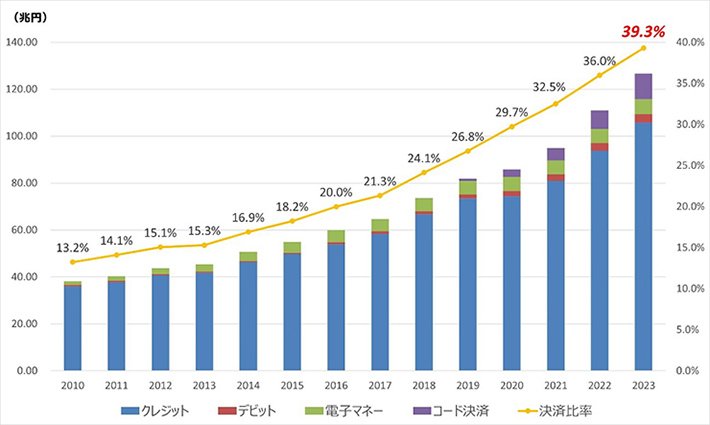 2010年 13.2%
2011年 14.1％
2012年 15.1％
2013年 15.3％
2014年 16.9％
2015年 18.2％
2016年 20.0％
2017年 21.3％
2018年 24.1％
2019年 26.8％
2020年 29.7％
2021年 32.5％
2022年 36.0％
2023年 39.3％