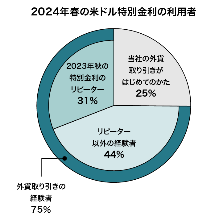 2024年春の米ドル特別金利の利用者
 2023年秋特別金利のリピーターが31％
 リピーター以外の経験者が44％
 当社の外貨取り引きがはじめてのかたが25％