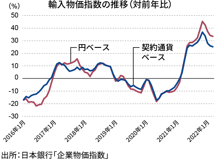 輸入物価指数の推移（対前年比）
円ベース　2016年1月－17.10％ 2018年1月5％ 2020年1月－0.80％ 2022年1月37.40％
契約通貨ベース 2016年1月−16.90％ 2018年1月7.20％ 2020年1月−1.00％ 2022年1月28.00％
出所：日本銀行「企業物価指数」