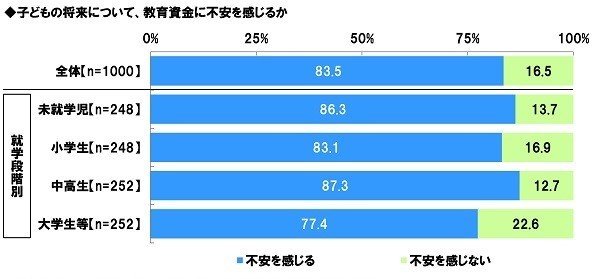 子どもの将来について、教育資金に不安を感じるか グラフ
全体 不安を感じる 83.5%
未就学児 不安を感じる 86.3%
小学生 不安を感じる 83.1%
中高生 不安を感じる 87.3%
大学生 不安を感じる 77.4%