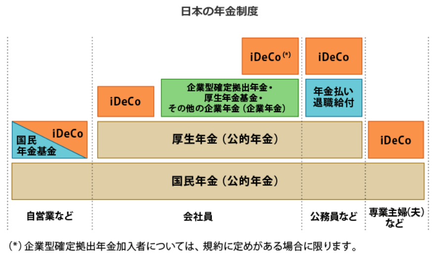 日本の年金制度
自営業など 国民年金（公的年金）、国民年金基金、iDeCo
会社員　国民年金（公的年金）、厚生年金（公的年金）、iDeCo、企業型確定拠出年金・厚生年金基金・その他の企業年金（企業年金）、iDeCO（＊）
公務員など　国民年金（公的年金）、厚生年金（公的年金）、年金払い退職給付、iDeCo
専業主婦（夫）など　国民年金（公的年金）、iDeCo
(*）企業型確定拠出年金加入者については、規約に定めがある場合に限ります。