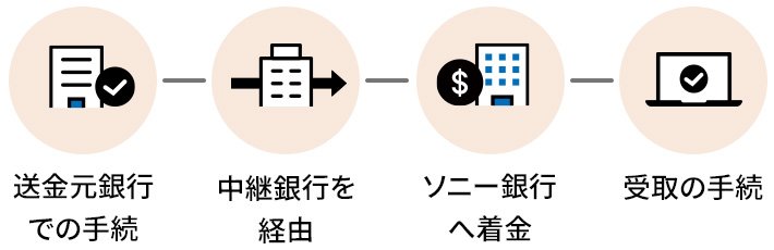 送金元銀行での手続、中継銀行を経由、ソニー銀行へ着金、受取の手続