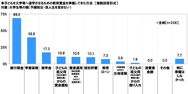 子どもを大学等へ進学させるための教育資金を準備してきた方法 グラフ
対象 大学生等の親（予備校生・浪人生を含まない）
銀行預金 69.0%
学資保険 39.9%
奨学金 17.3%
子どもの祖父母からの資金援助 10.9%
資産運用 10.5%
財形貯蓄 10.1%
教育ローン 7.3%
生命保険 3.6%
子どもの祖父母からの借り入れ 1.6%
消費者金融 0.0%
その他 0.0%
特に準備はしなかった 7.7%