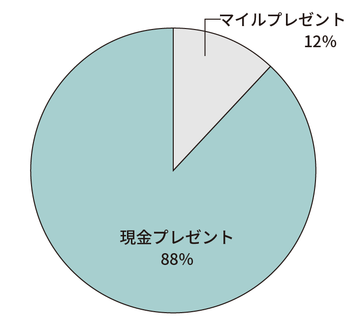 プレゼント内容は現金プレゼント88%、マイルプレゼント12%