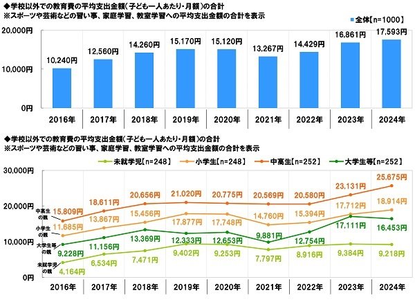 学校以外での教育費の平均支出金額（子ども一人あたり・月額）の合計 グラフ
※スポーツや芸術などの習い事、家庭学習、教育学習への平均支出金額の合計を表示
2016年 10,240円
2017年 12,560円
2018年 14,260円
2019年 15,170円
2020年 15,120円
2021年 13,267円
2022年 14,429円
2023年 16,861円
2024年 17,593円