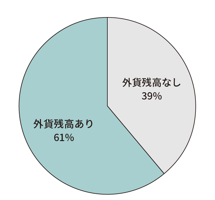 キャンペーン開始前に外貨残高なし39%、外貨残高あり61%