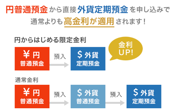 円からはじめる限定金利.PNG