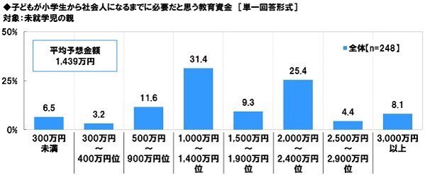 子どもが小学生から社会人になるまでに必要だと思う教育資金 グラフ
対象：未就学児の親 
300万円未満 6.5%
300万円～400万円位 3.2%
500万円～900万円位 11.6%
1,000万円～1,400万円位 31.4%
1,500万円～1,900万円位 9.3%
2,000万円～2,400万円位 25.4%
2,500万円～2,900万円位 4.4％
3,000万円以上 8.1％