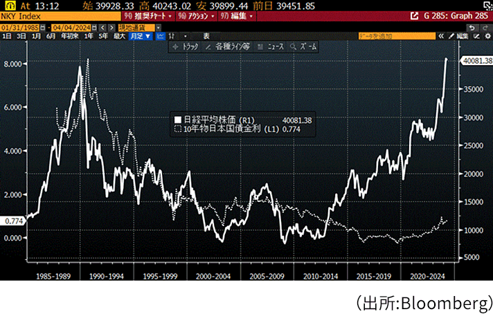 日経平均株価と日本国債10年物金利の推移図