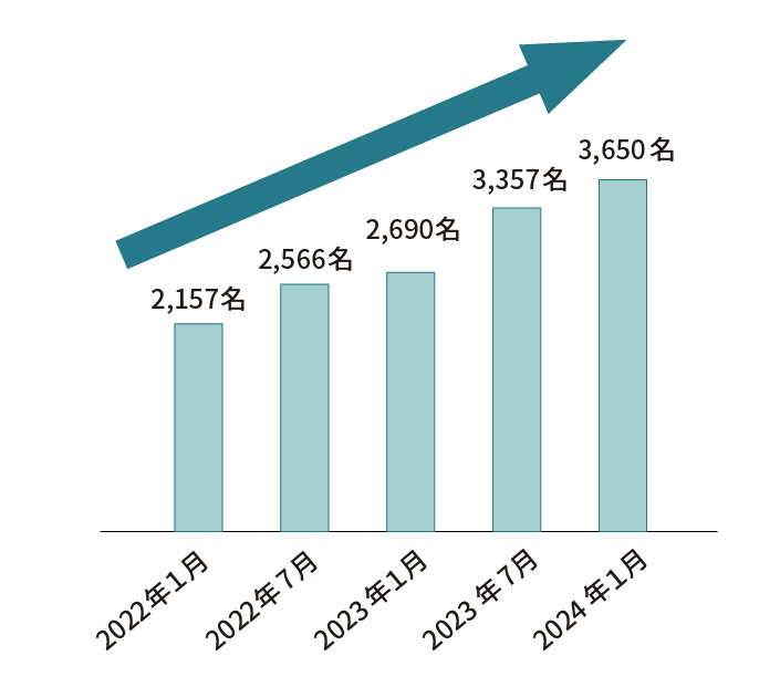 キャンペーン対象者数は2022年1月2,157名、2022年7月2,566名、2023年1月2,690名、2023年7月3,357名、2024年1月3,650名