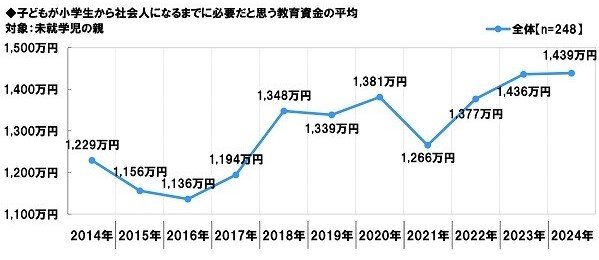 子どもが小学生から社会人になるまでに必要だと思う教育資金の平均
対象：未就学児の親 
2014年 1,229万円
2015年 1,156万円
2016年 1,136万円
2017年 1,194万円
2018年 1,348万円
2019年 1,339万円
2020年 1,381万円
2021年 1,266万円
2022年 1,377万円
2023年 1,436万円
2024年 1,439万円