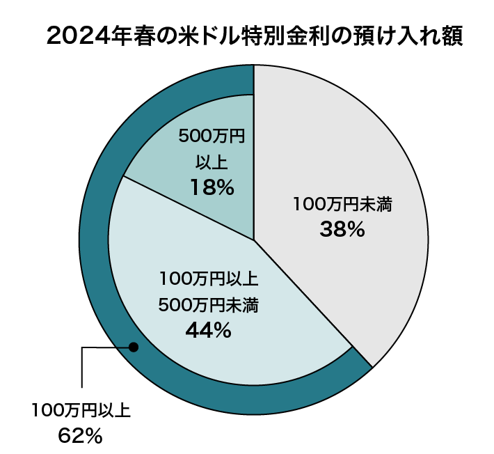 2024年春の米ドル特別金利の預け入れ額 
 100万円未満が38％
 100万円以上500万円未満が44％
 500万円以上が18％