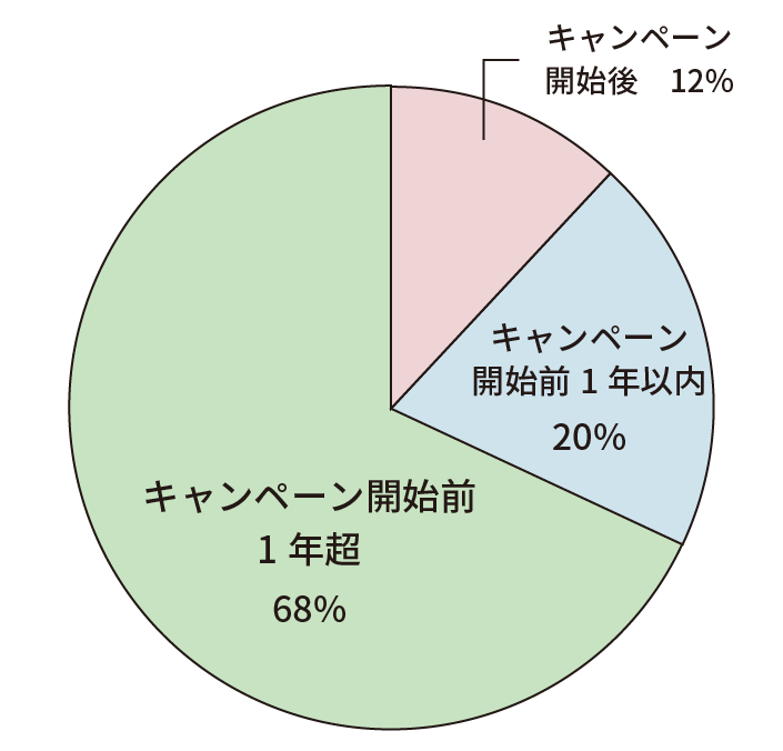 口座開設時期はキャンペーン開始後12%、キャンペーン開始前1年以内20%、キャンペーン開始前1年超68%