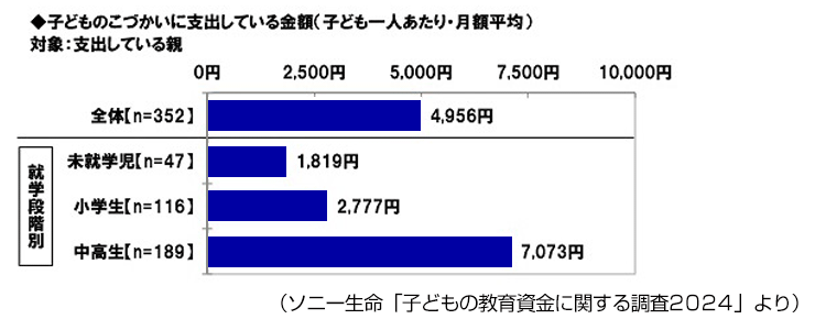 子どものこづかいに支出している金額（子ども一人あたり・月額平均）
対象：支出している親
全体 4,956円
未就学児 1,819円
小学生 2,777円
中高生 7,073円
ソニー生命「子どもの教育資金に関する調査2024」より