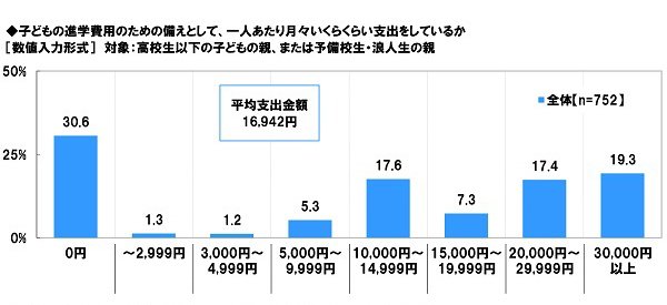 子どもの進学費用のための備えとして、一人あたり月々いくらくらい支出をしているか グラフ
対象：高校生以下の子どもの親、または予備校生・浪人生の親
0円 30.6%
～2,999円 1.3%
3,000円～4,999円 1.2％
5,000～9,999円 5.3%
10,000～14,999円 17.6%
15,000円～19,999円 7.3%
20,000～29,999円 17.4%
30,000円以上 19.3%