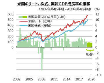 5_米国リート、株式、実質GDP成長率の推移.png